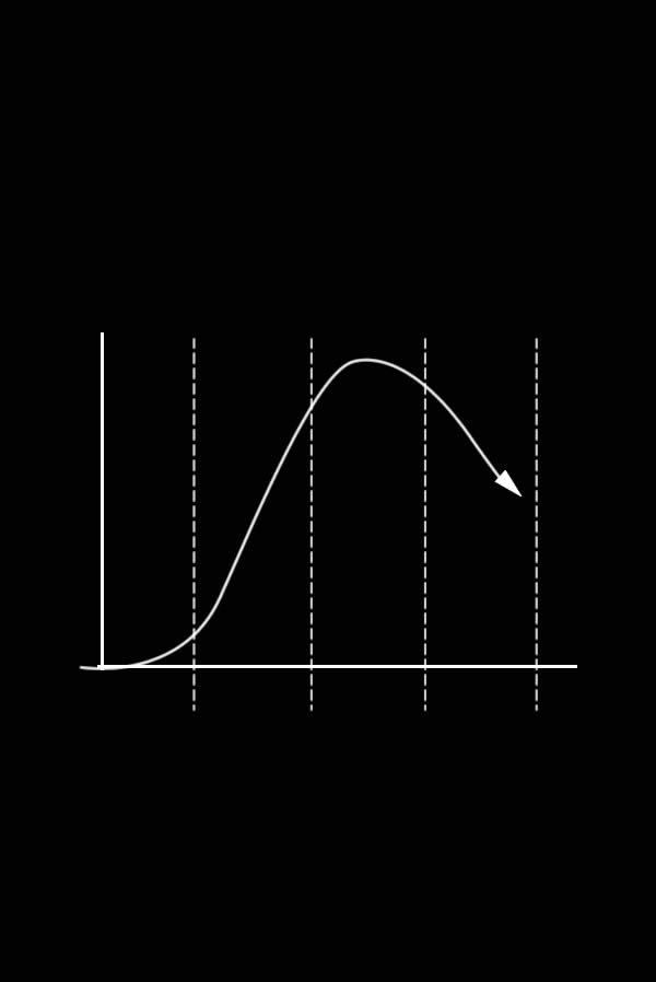 schéma du cycle de vie de produit montrant la fin de vie d'un produit à déstocker